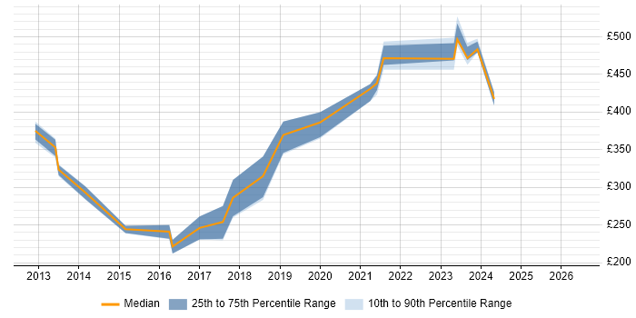 Contractor daily rate distribution trend for jobs in Scotland citing IPv6