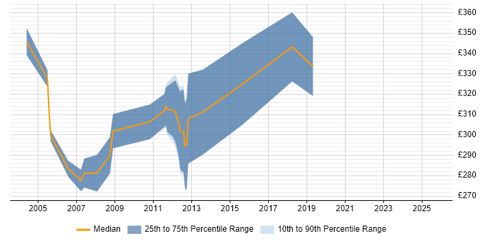 Contractor daily rate distribution trend for jobs in Scotland citing ISA Server Contractor daily rate distribution trend for jobs in Scotland citing ISA Server