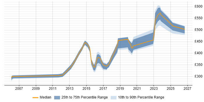 Contractor daily rate distribution trend for jobs in Scotland citing iSCSI