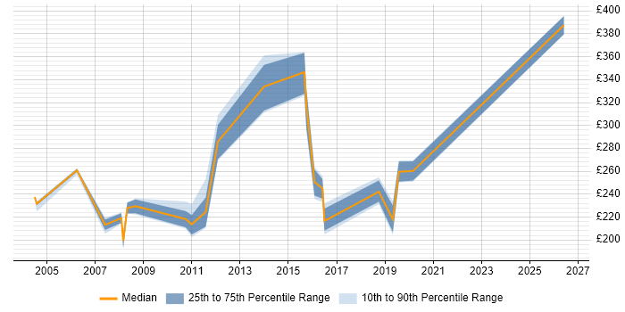 Contractor daily rate distribution trend for jobs in Scotland citing ISDN