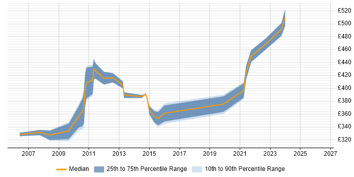 Contractor daily rate distribution trend for jobs in Scotland citing ISEB Practitioner