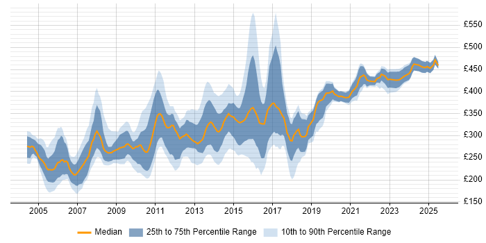 Contractor daily rate distribution trend for jobs in Scotland citing ISEB