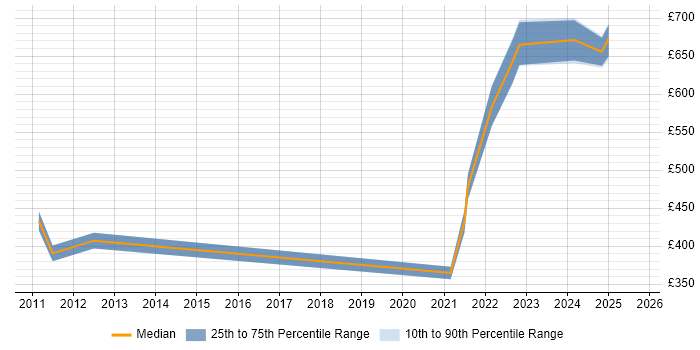 Contractor daily rate distribution trend for jobs in Scotland citing ISO 20022