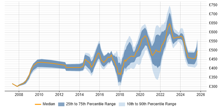 Contractor daily rate distribution trend for jobs in Scotland citing ISO/IEC 27001