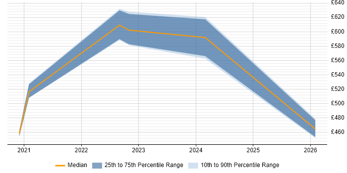 Contractor daily rate distribution trend for jobs in Scotland citing ISO 8583