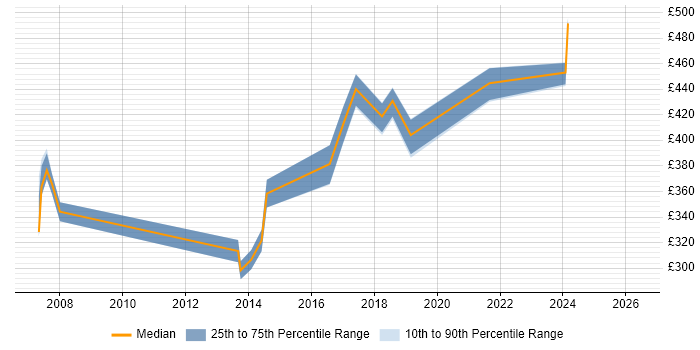 Contractor daily rate distribution trend for jobs in Scotland citing ISPF