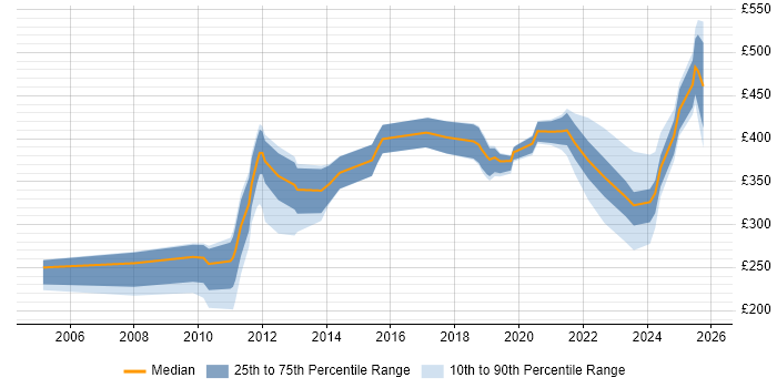Contractor daily rate distribution trend for jobs in Scotland citing Issue Tracking
