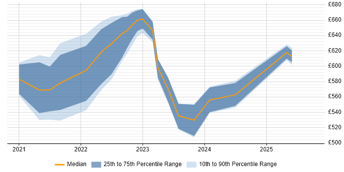 Contractor daily rate distribution trend for jobs in Scotland citing Istio Contractor daily rate distribution trend for jobs in Scotland citing Istio