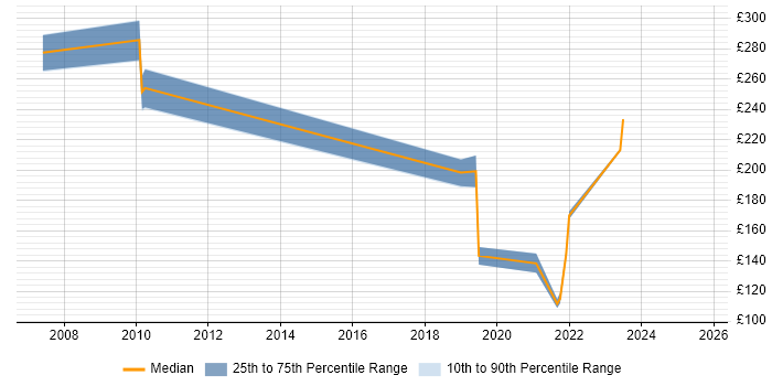 Contractor daily rate distribution trend for IT Assistant job vacancies in Scotland