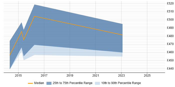 Contractor daily rate distribution trend for IT Audit Manager job vacancies in Scotland