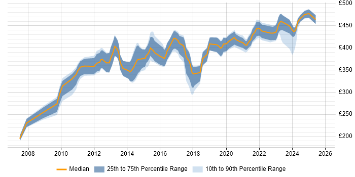 Contractor daily rate distribution trend for IT Business Analyst job vacancies in Scotland