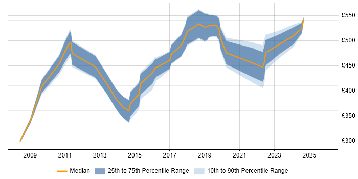 Contractor daily rate distribution trend for jobs in Scotland citing IT Governance