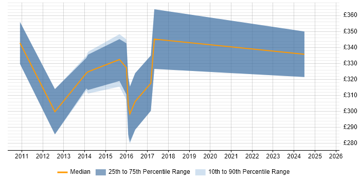 Contractor daily rate distribution trend for IT Infrastructure Analyst job vacancies in Scotland Contractor daily rate distribution trend for IT Infrastructure Analyst job vacancies in Scotland