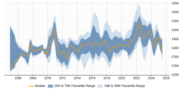 Contractor daily rate distribution trend for IT Manager job vacancies in Scotland Contractor daily rate distribution trend for IT Manager job vacancies in Scotland