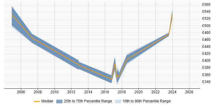 Contractor daily rate distribution trend for IT Procurement Manager job vacancies in Scotland