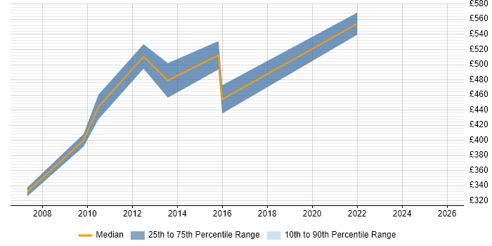 Contractor daily rate distribution trend for IT Project Leader job vacancies in Scotland