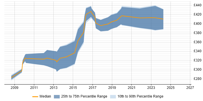 Contractor daily rate distribution trend for IT Security Analyst job vacancies in Scotland
