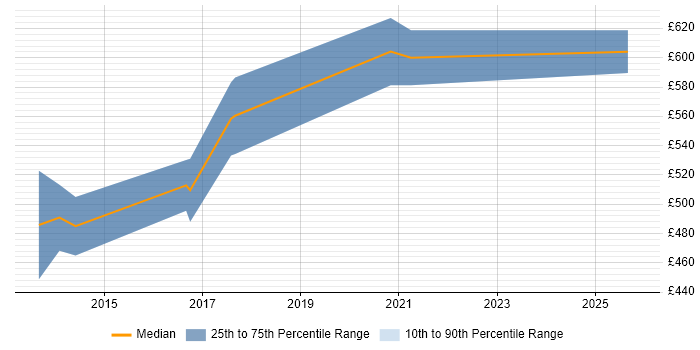 Contractor daily rate distribution trend for IT Security Architect job vacancies in Scotland Contractor daily rate distribution trend for IT Security Architect job vacancies in Scotland