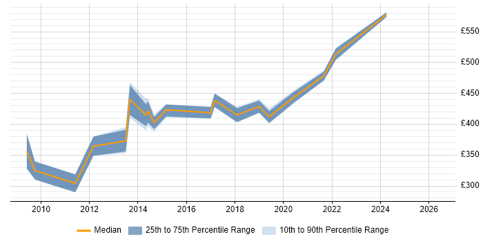 Contractor daily rate distribution trend for IT Security Consultant job vacancies in Scotland
