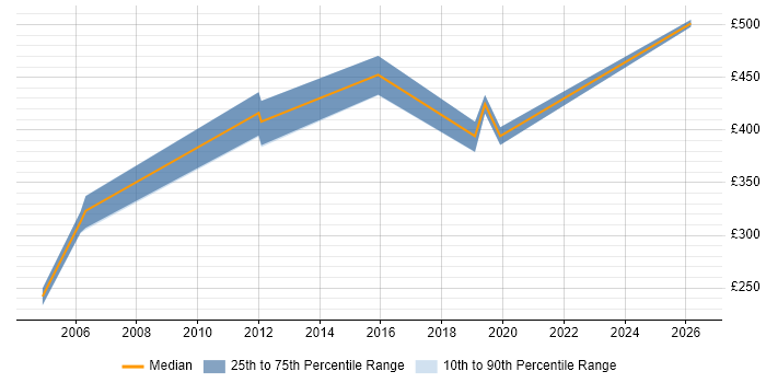 Contractor daily rate distribution trend for IT Services Delivery Manager job vacancies in Scotland