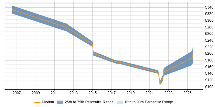 Contractor daily rate distribution trend for IT Support Specialist job vacancies in Scotland