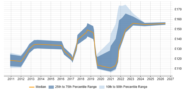 Contractor daily rate distribution trend for IT Support Technician job vacancies in Scotland