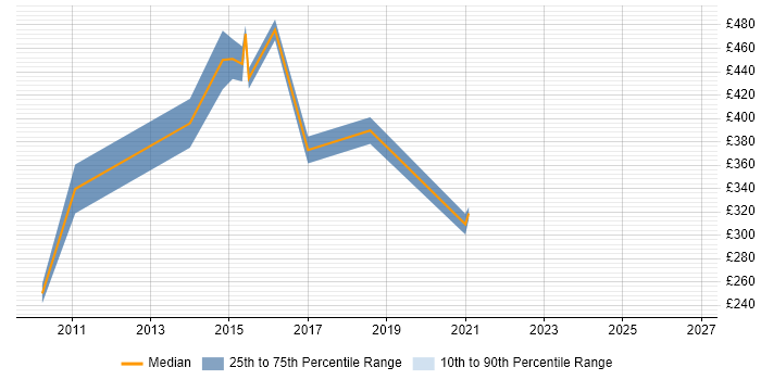 Contractor daily rate distribution trend for IT Technical Manager job vacancies in Scotland
