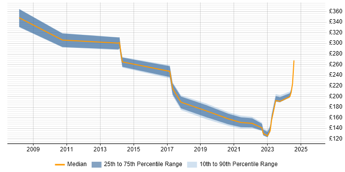 Contractor daily rate distribution trend for jobs in Scotland citing Italian Language