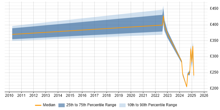 Contractor daily rate distribution trend for jobs in Scotland citing iTrent Contractor daily rate distribution trend for jobs in Scotland citing iTrent