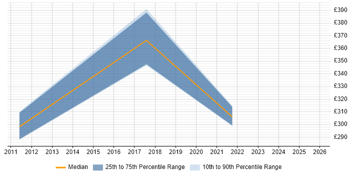 Contractor daily rate distribution trend for jobs in Scotland citing ITRS Geneos