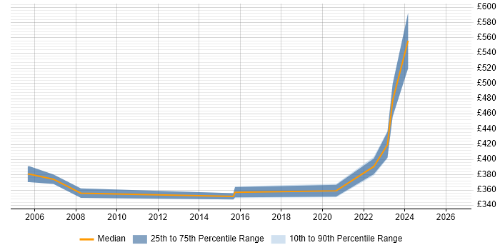 Contractor daily rate distribution trend for ITSM Consultant job vacancies in Scotland
