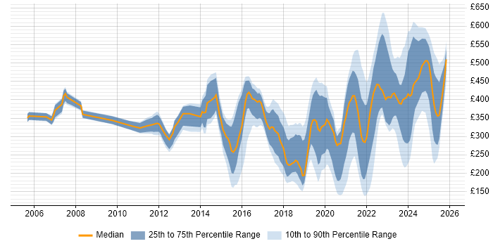 Contractor daily rate distribution trend for jobs in Scotland citing ITSM