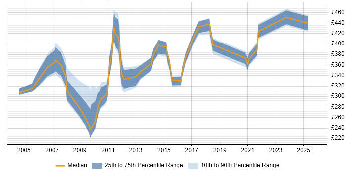 Contractor daily rate distribution trend for jobs in Scotland citing IVR