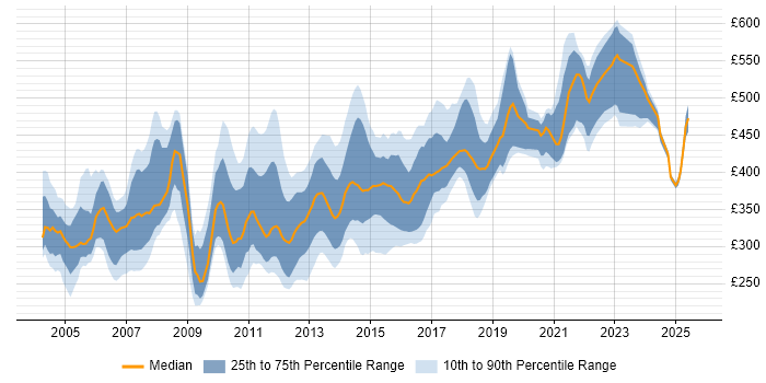 Contractor daily rate distribution trend for jobs in Scotland citing J2EE Contractor daily rate distribution trend for jobs in Scotland citing J2EE