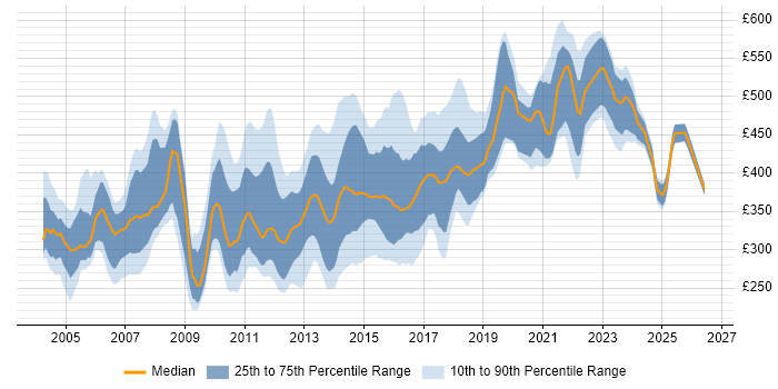 Contractor daily rate distribution trend for jobs in Scotland citing Jakarta EE
