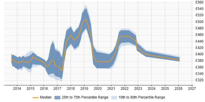Contractor daily rate distribution trend for jobs in Scotland citing Jasmine