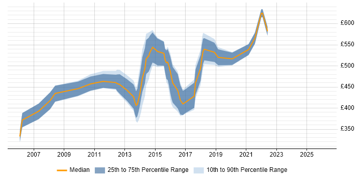 Contractor daily rate distribution trend for Java Architect job vacancies in Scotland