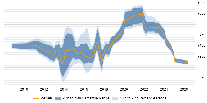 Contractor daily rate distribution trend for jobs in Scotland citing Java EE