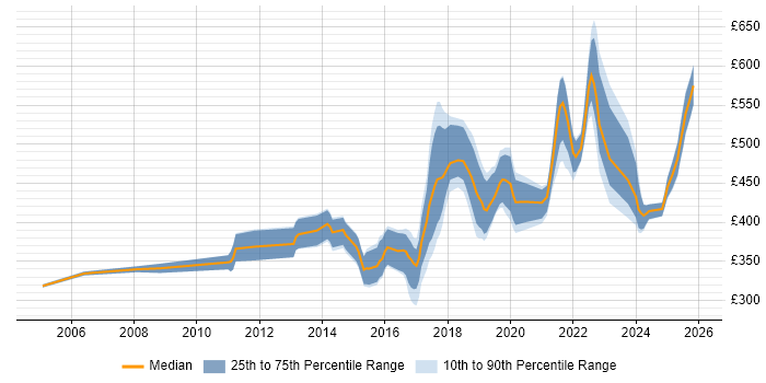 Contractor daily rate distribution trend for Java Engineer job vacancies in Scotland