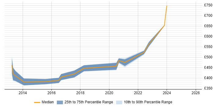 Contractor daily rate distribution trend for Java Scala Developer job vacancies in Scotland
