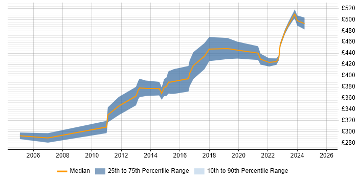 Contractor daily rate distribution trend for Java Software Developer job vacancies in Scotland