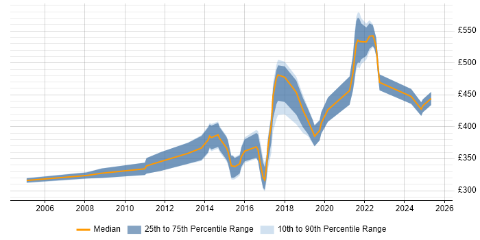 Contractor daily rate distribution trend for Java Software Engineer job vacancies in Scotland