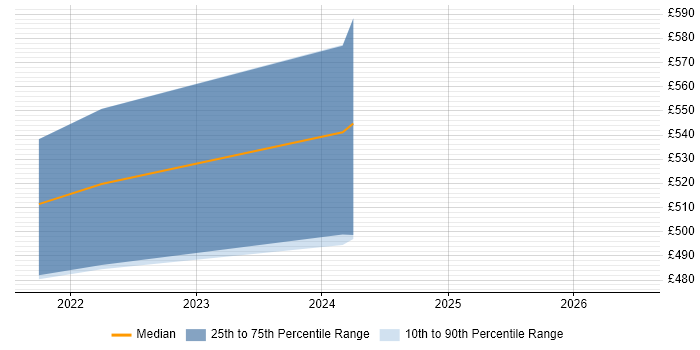 Contractor daily rate distribution trend for jobs in Scotland citing Jetpack Compose