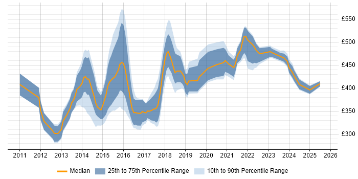 Contractor daily rate distribution trend for jobs in Scotland citing JPA Contractor daily rate distribution trend for jobs in Scotland citing JPA
