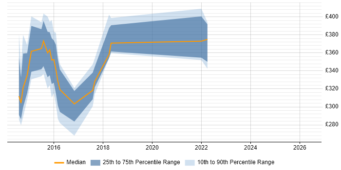Contractor daily rate distribution trend for jobs in Scotland citing JProfiler