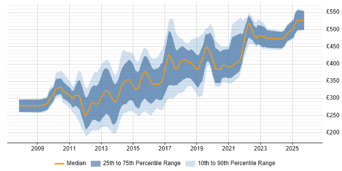 Contractor daily rate distribution trend for jobs in Scotland citing jQuery