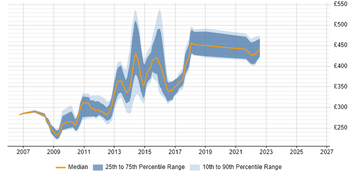 Contractor daily rate distribution trend for jobs in Scotland citing JSF