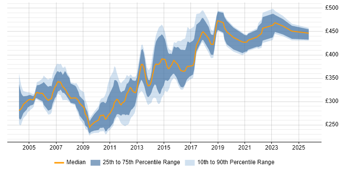 Contractor daily rate distribution trend for jobs in Scotland citing JSP