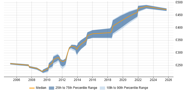 Contractor daily rate distribution trend for jobs in Scotland citing JSTL