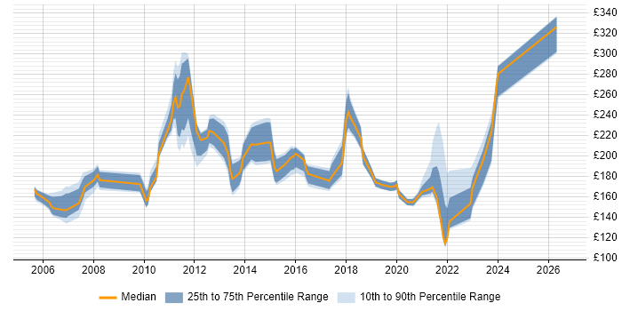 Contractor daily rate distribution trend for Junior Analyst job vacancies in Scotland